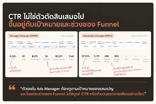 ตารางวิเคราะห์เปรียบเทียบ Ads Manager CTR และ CVR ในแต่ละช่วง Funnel