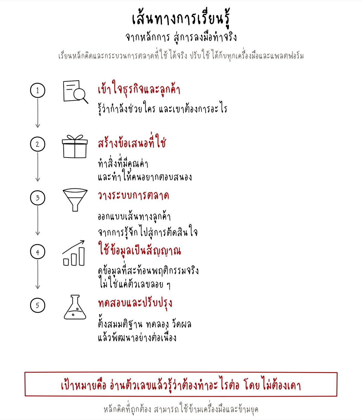 เส้นทางการเรียนรู้ จากหลักการสู่การลงมือทำจริง 5 ขั้น: เข้าใจธุรกิจและลูกค้า → สร้างข้อเสนอที่ใช่ → วางระบบการตลาด → ใช้ข้อมูลเป็นสัญญาณ → ทดสอบและปรับปรุง · เป้าหมายคือ อ่านตัวเลขแล้วรู้ว่าต้องทำอะไรต่อ โดยไม่ต้องเดา