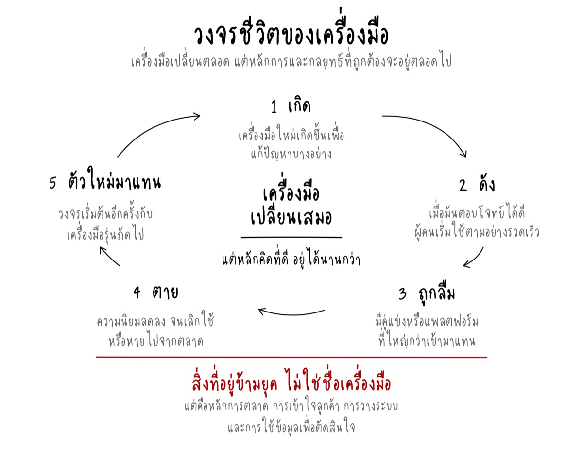 วงจรชีวิตของเครื่องมือ: เกิด → ดัง → ถูกลืม → ตาย → ตัวใหม่มาแทน · เครื่องมือเปลี่ยนเสมอ แต่หลักคิดที่ดีอยู่ได้นานกว่า · สิ่งที่อยู่ข้ามยุคไม่ใช่ชื่อเครื่องมือ แต่คือหลักการตลาด การเข้าใจลูกค้า การวางระบบ และการใช้ข้อมูลเพื่อตัดสินใจ